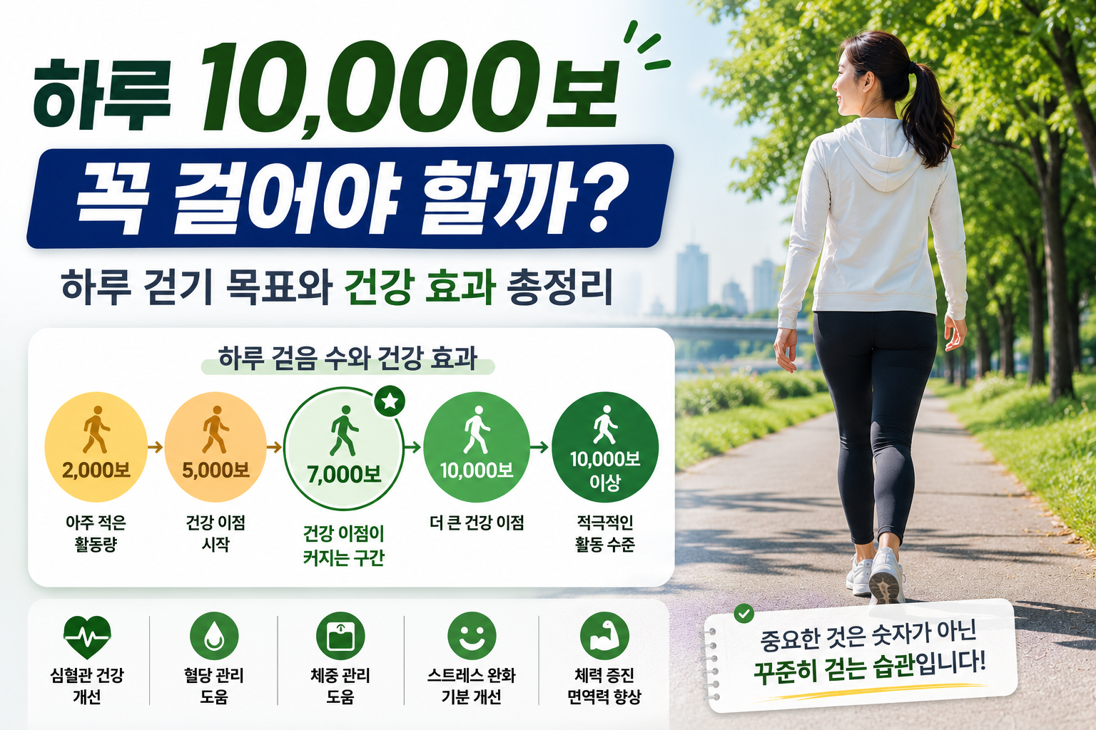 하루 10,000보와 7,000보 걷기의 건강 효과를 보여주는 걷기 운동 이미지